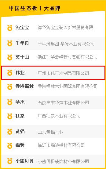 “伟业牌”再获“中国生态板十大品牌”称号
